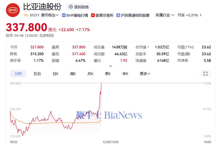 比亚迪股价跌超8%,比亚迪股价跌超800亿